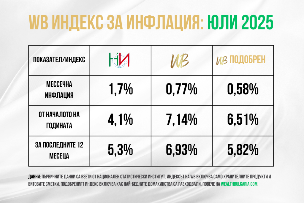 Подобрен WB индекс за инфлацията за юли 2025 г. - данни за обикновения индекс