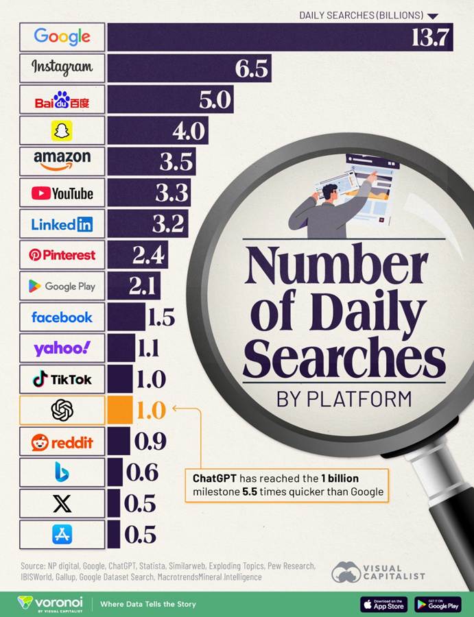Партньорство между Wealth Bulgaria и Нетера (Neterra): Данни от Visual Capitalist за дневни търсения при всяка платформа